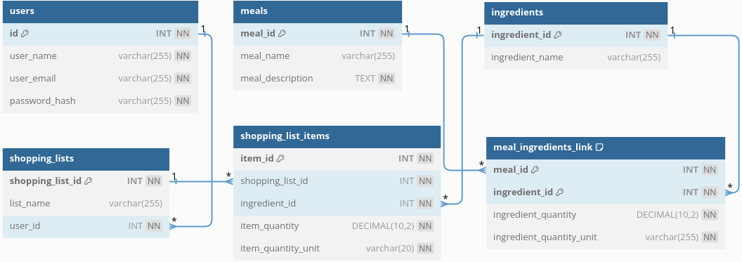 Database schema for Shopping List Generator project