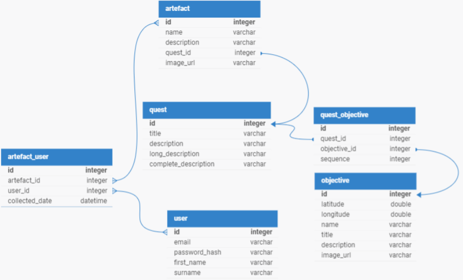 HistoryHike's underlying database schema