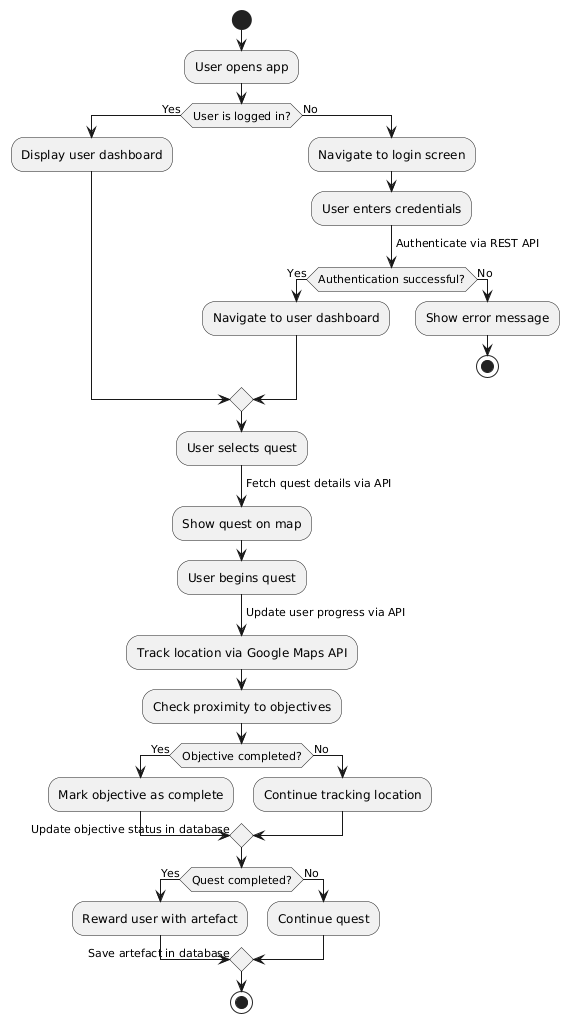 HistoryHike app activity flow