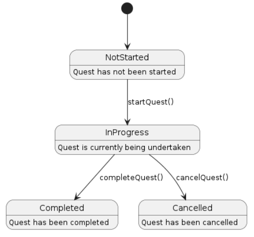 Quest state diagram for HistoryHike