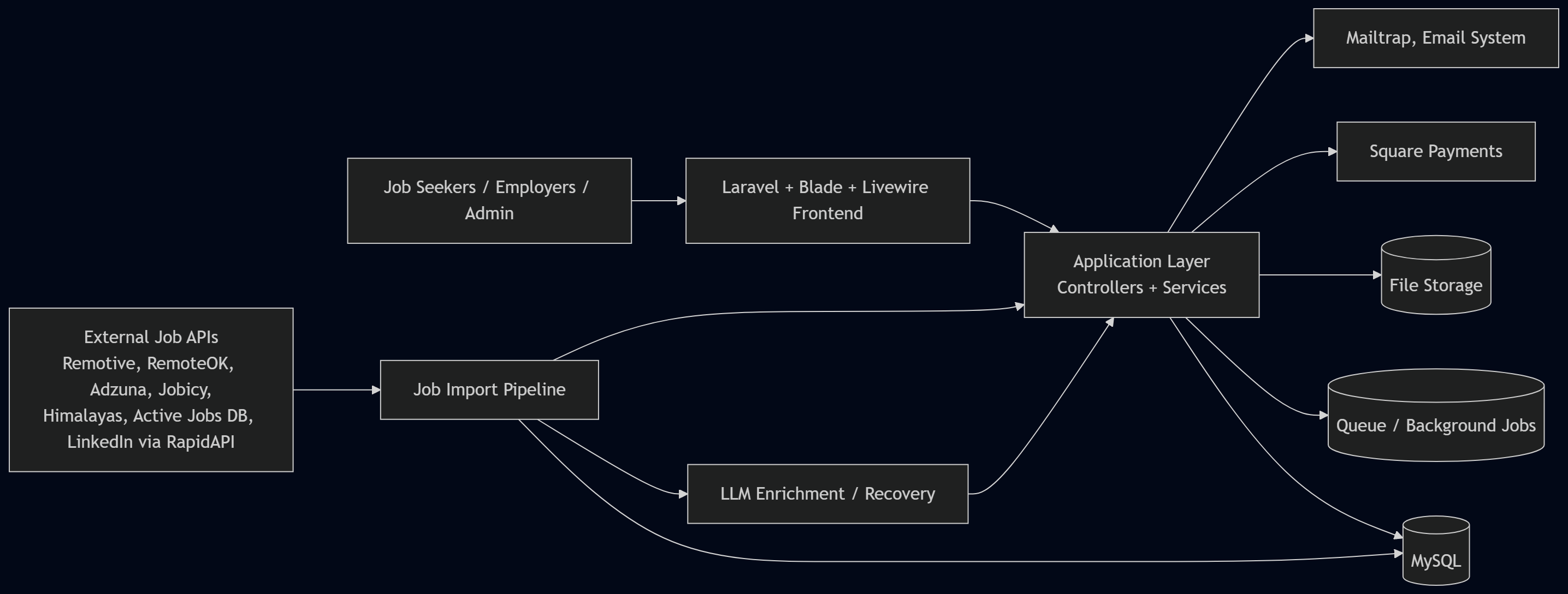 System diagram detailling Remote-Only.dev's architecture